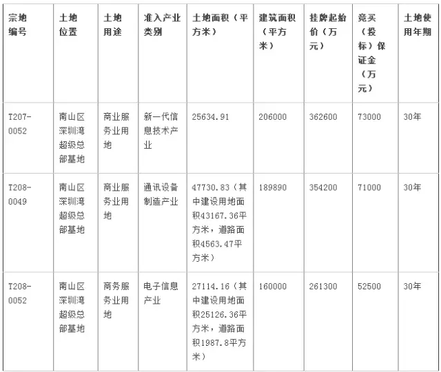 6月27日，据悉，中兴以35.42亿元的价格拿下深圳南山区面积达到4.8万平方米的土地。据中兴发布公告称，2017年6月27日，公司已与深圳市土地房产交易中心签署《成交确认书》，确认公司已竞得南山区深圳湾超级总部基地编号T208-0049土地使用权，成交总价为人民币35.42亿元。