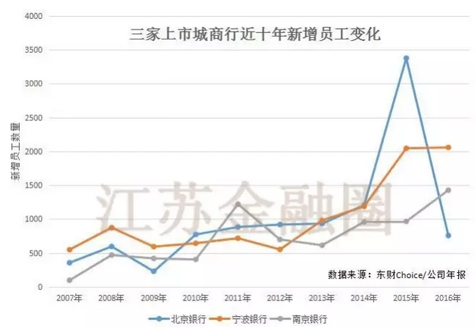 这是根据东财数据库提取的历年上市银行员工人数，工商银行虽号称宇宙行，但员工人数并不是最多的，拼人多，农业银行才是老大。