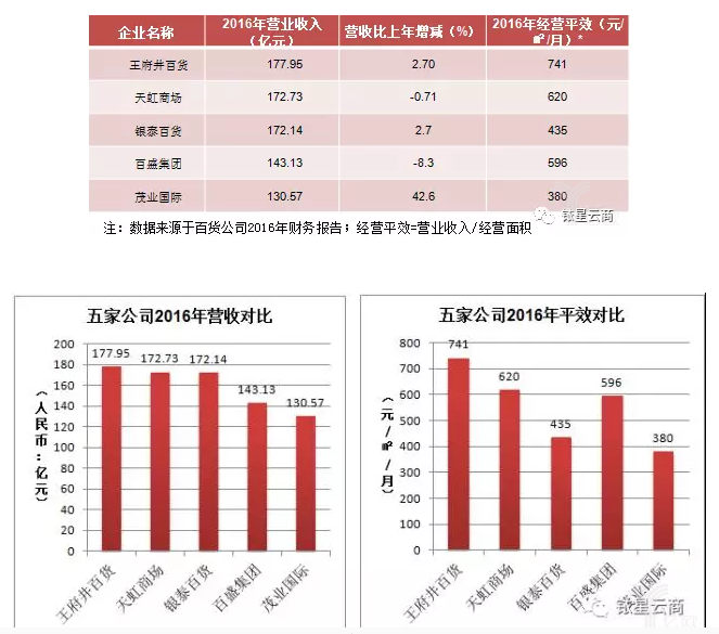 王府井、银泰、天虹、百盛(03368)和茂业(00848)，谁才是百货之王？