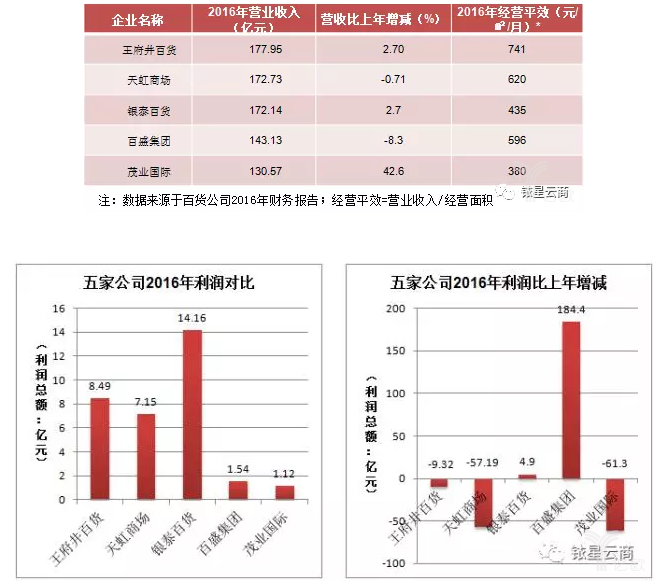 王府井、银泰、天虹、百盛(03368)和茂业(00848)，谁才是百货之王？