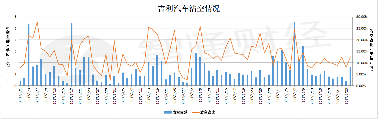 吉利为什么会宣布降低每手股票数量呢？吉利董事会的观点是，更改每手买卖单位将减低股份的每手买卖单位的价值，从而有助改善股份流通量，并可扩大公司的股东基础。