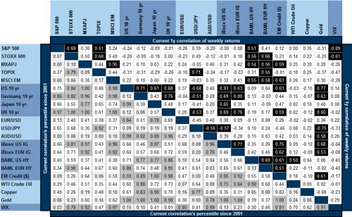 因此，高盛認為，市場應(yīng)該對加息預(yù)期更為敏銳。但是，全球經(jīng)濟增長勢頭似乎已經(jīng)達到頂峰，黃金成為對沖股票的優(yōu)勢資產(chǎn)。