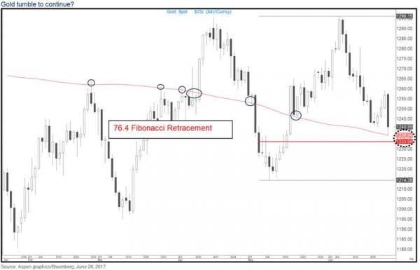 自從2002年以來，黃金已越來越多地作為“對沖風(fēng)險”資產(chǎn)來交易，與全球債券的關(guān)聯(lián)度為100%。