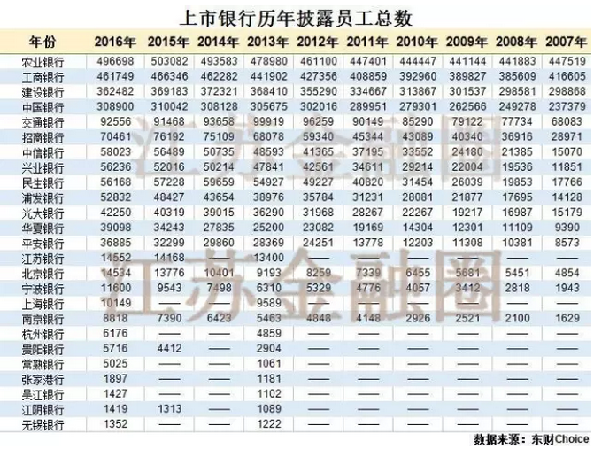 这是根据东财数据库提取的历年上市银行员工人数，工商银行虽号称宇宙行，但员工人数并不是最多的，拼人多，农业银行才是老大。