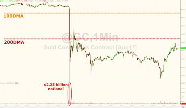自從2002年以來，黃金已越來越多地作為“對沖風(fēng)險”資產(chǎn)來交易，與全球債券的關(guān)聯(lián)度為100%。