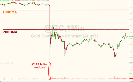 国际现货黄金价格5分钟走势图