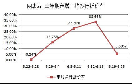 富国大通：6月定增市场解禁总规模159.06亿元