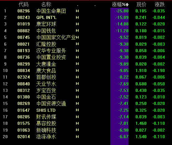 昨日港股庄股集体爆仓。汉华专业服务、中国集成控股跌幅一度达到95%。