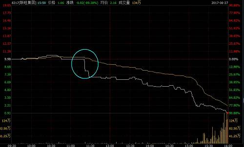 交银国际董事总经理兼研究部主管洪灏表示，今日的港股跌法，明显是不计成本出货，只能用强平行情来解释，但是什么原因引发很难说，目前也无法猜测交易方是谁。