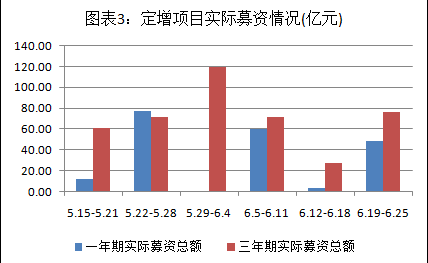 富国大通：6月定增市场解禁总规模159.06亿元