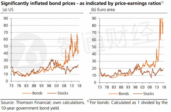 據(jù)推測，投資者似乎預期美聯(lián)儲可能不會進一步加息，更高的短期利率不會持續(xù)太長時間，形勢很快就會被逆轉(zhuǎn)。無論如何，債券市場似乎都不會預期利率回到正常水平——危機前的水平，有以下的幾個原因：