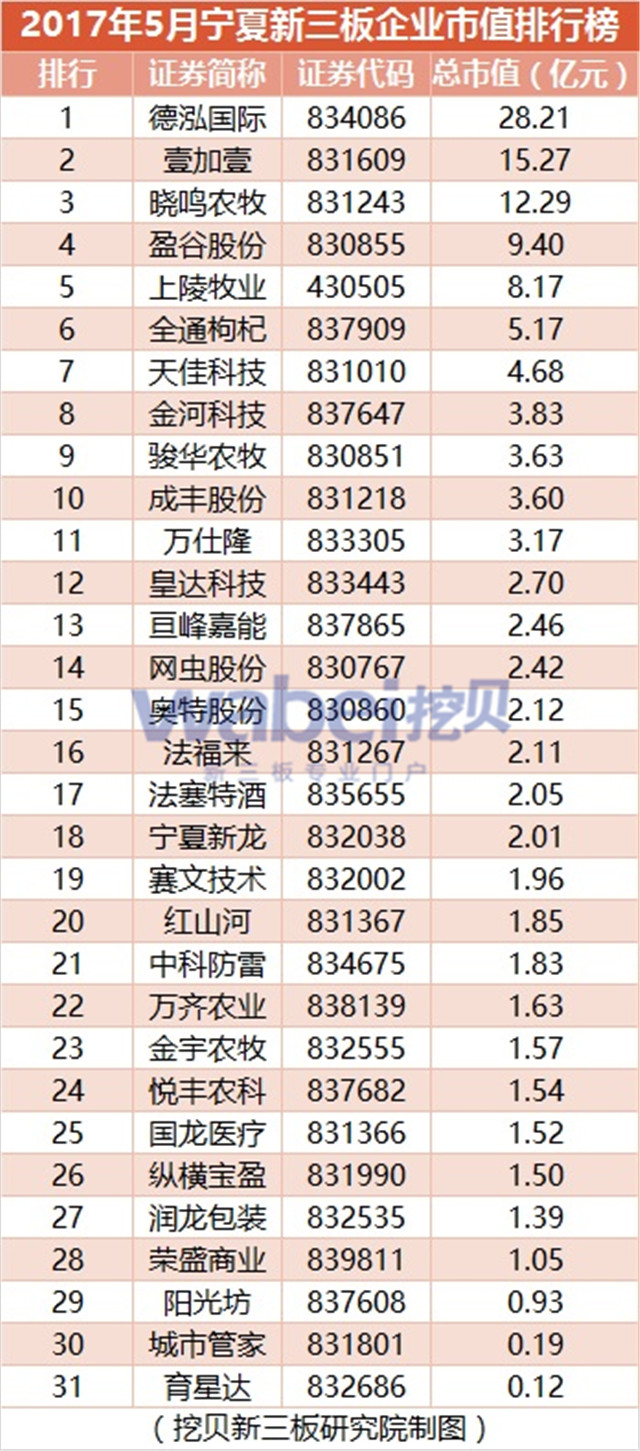 2017年5月寧夏新三板企業(yè)市值排行榜（挖貝新三板研究院制圖）