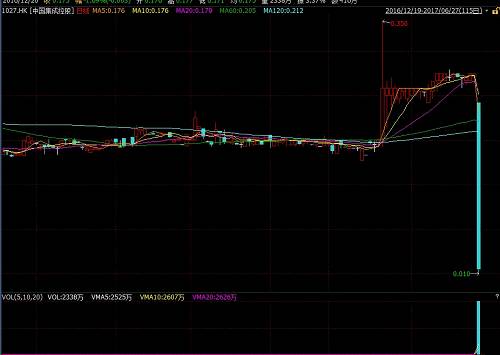 同样有着类似情况的还包括汇隆控股。数据显示，汇隆控股昨日全天成交额仅1660元，但今日成交量高达2513.74万元，是前一日交易金额的1.51万倍，股价无法承受卖出压力，从1.66元被打到0.032元，全天下跌80.72%。