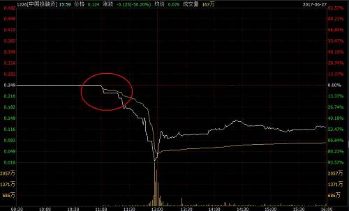 联旺集团从11：20开始抛售，股价全天跌幅达到89.38%。