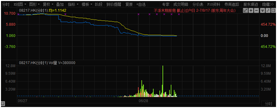 在6月27日的細(xì)價(jià)股風(fēng)暴中，港股市場不少細(xì)價(jià)股集體閃崩腰斬，其中日前公布年度凈利增264.1%的“翠如BB股”聯(lián)旺集團(tuán)也跌超80%，截至15時(shí)59分，跌89%，報(bào)價(jià)1.06港元，成交額為5457萬港元。