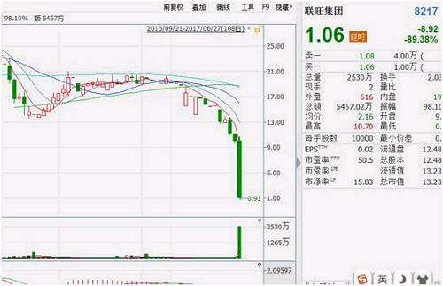 尽管恒生指数并未显山露水，但香港创业板指数着实受到惊吓，全天暴跌9.64%，创下历史新低。