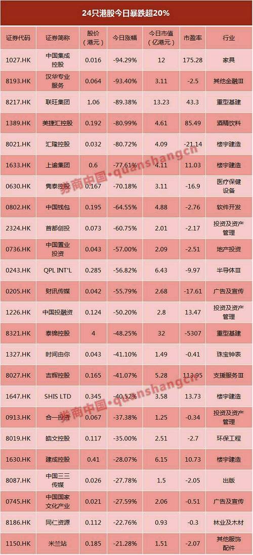 24股罕见"强平式"闪崩，几小时亏掉近500亿，与港股一比，A股的所有下跌都不算事儿