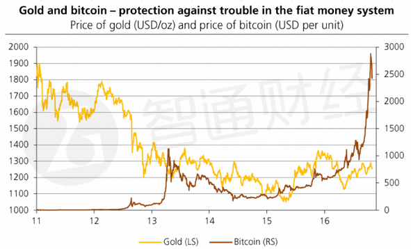 據(jù)推測，投資者似乎預期美聯(lián)儲可能不會進一步加息，更高的短期利率不會持續(xù)太長時間，形勢很快就會被逆轉(zhuǎn)。無論如何，債券市場似乎都不會預期利率回到正常水平——危機前的水平，有以下的幾個原因：