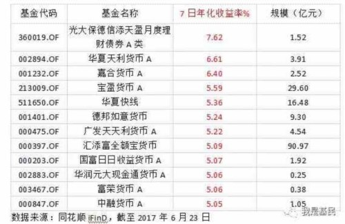 7日年化收益率逼近7%！货币基金都买了些啥？