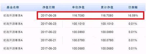 2017年3月23日，中国基金业也曾出现过类似的单日净值飙升，银华日利B的单位净值从100.815元升至108.797元，单日净值增长率逼近8%。当时银华日利B对应的7日年化收益率达到了5377%，也就是53倍多。