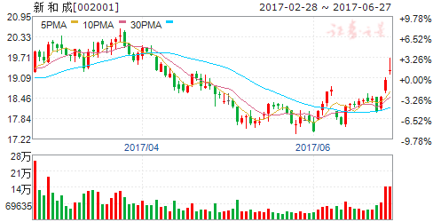 维生素概念股集体活跃 四股有望迎来爆发- 个股
