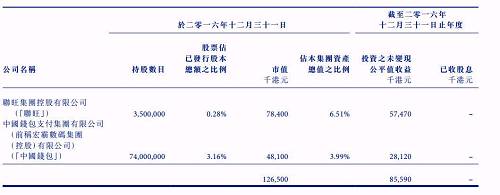 此外，今日大跌60.75%的首都创投，也投资了今日大跌的中国钱包、汇隆控股、汉华专业服务和美捷汇控股。