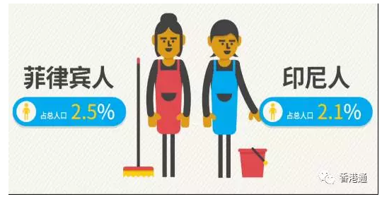 在香港十八區(qū)中，觀塘區(qū)人口密度最高，每平方公里50910人。以地區(qū)而言，旺角是全香港人口密度最高的地區(qū)，平均密度為每平方公里13萬人。鴨脷洲更成為全世界人口最密集的島嶼，每平方公里有超過6萬人居住。