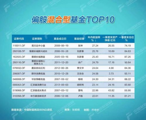 年中股基业绩TOP10出炉！抓牛基必备