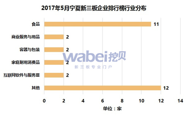 2017年5月寧夏新三板企業(yè)排行榜行業(yè)分布（挖貝新三板研究院制圖）