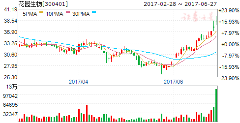 维生素概念股集体活跃 四股有望迎来爆发- 个股