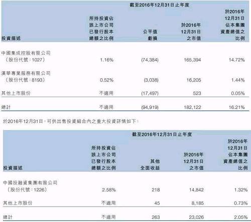 今日大跌55.79%财讯传媒，在去年年底又对中国钱包持股3.16%；同时也对今日下跌89.38%的联旺集团持股0.28%。