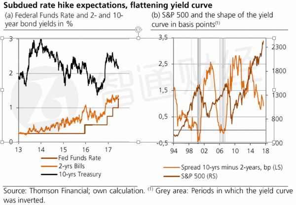 據(jù)推測，投資者似乎預期美聯(lián)儲可能不會進一步加息，更高的短期利率不會持續(xù)太長時間，形勢很快就會被逆轉(zhuǎn)。無論如何，債券市場似乎都不會預期利率回到正常水平——危機前的水平，有以下的幾個原因：