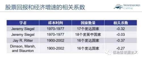 经济增长越快 股市回报就越好吗？ 