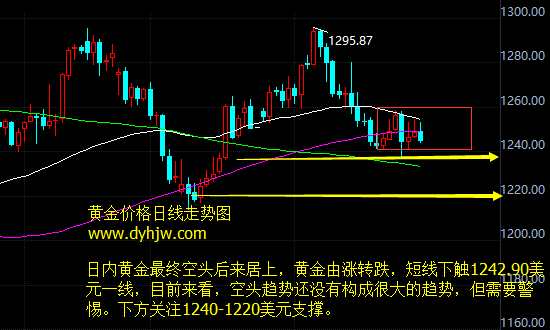 黄金价格走势图