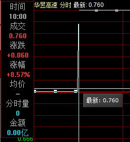 彼时，在10：00，华昱高速并无成交，但却有8.57%的涨幅。