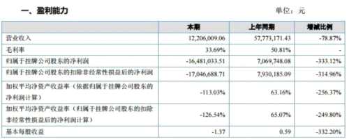 神碼在線2016年營收凈利雙降 稱未能較好把握市場機會 