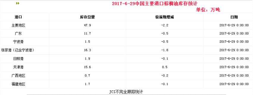 2017-6-29中国主要港口棕榈油库存统计