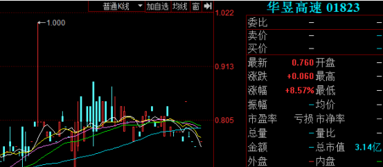 而这样的故事，并非仅在6月28日演绎，譬如在上一个交易日的6月27日，华昱高速即跌6.67%，而其总交易量仅为4手、8000股，总成交金额5520元。