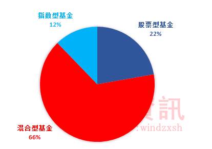 3）名称中带“港”字样的港股通基金有87%
