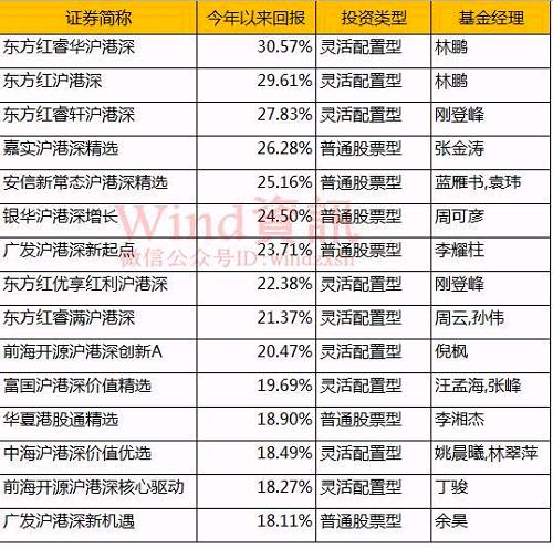 港股通基金收益最高达30.57%，收益平均值为9.74，中位数为7.73%，而排名最后的却出现逾10%的亏损，业绩分化明显。数据显示，收益前20的港股通基金的港股占股票比例平均为69%，而收益率后10名的港股通基金港股占股票比例平均为16%。有16%的港股通基金实际持仓港股占比为0，直接导致基金净值与港股走势偏离过大。