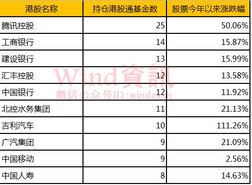 港股通股票池中涨幅排名前十的股票：