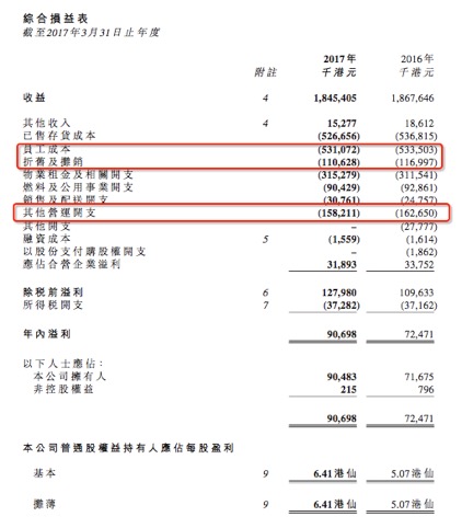 期内，翠华分别在香港的将军澳、澳门星际酒店、上海浦东国际机场2号航站等地点开设了9间新餐厅。截至2017年3月31日，翠华旗下共有64间餐厅，其中有32间位于香港、29间位于内地、3间位于澳门。