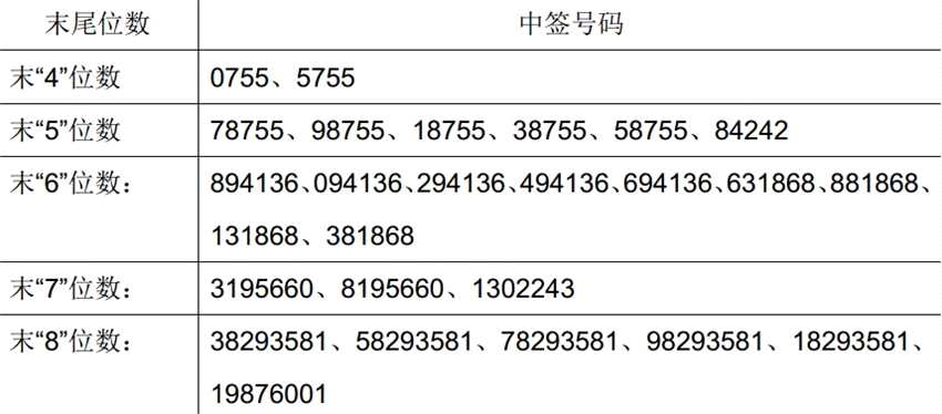 国科微网上申购中签结果出炉 中签号码共有50295个