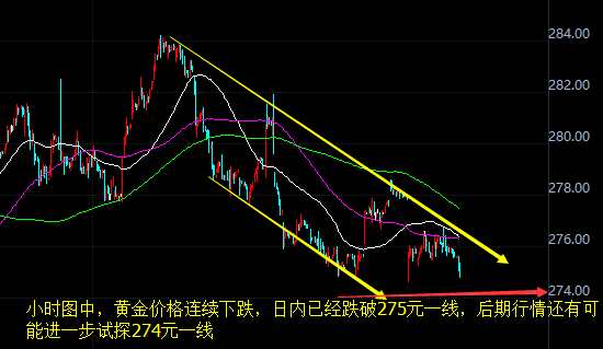 黄金价格走势图