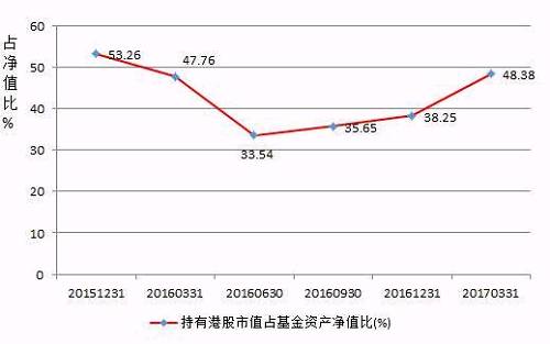 注：未实际投资港股的港股通基金不纳入统计范围。