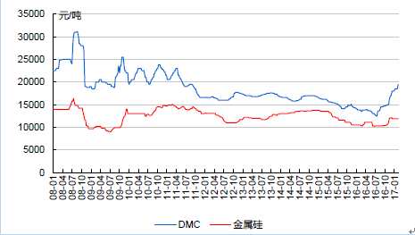 有分析認(rèn)為，目前國內(nèi)DMC市場整體成交重心下移已經(jīng)開始，下游市場需求的減弱，企業(yè)開工持續(xù)高位，供應(yīng)嚴(yán)重大于需求，產(chǎn)能過?，F(xiàn)象再次顯現(xiàn)，市場天平逐步偏向下游，預(yù)計(jì)短期內(nèi)有機(jī)硅DMC市場將延續(xù)弱勢運(yùn)行。