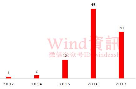 2）股票型基金占比22%