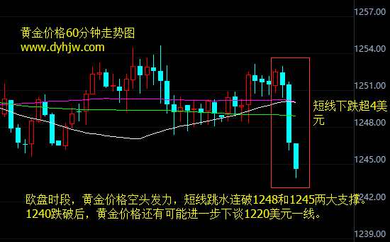 黄金价格走势图