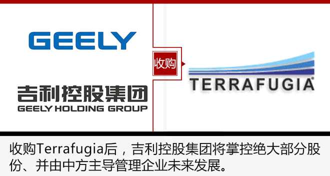據(jù)了解，李書福發(fā)展飛行汽車的規(guī)劃至少始于5年前，但由于種種原因該想法并未實施。吉利與Terrafugia公司的初步接觸在兩年前，該公司發(fā)展到一定程度后需要融資支持，對中國市場敏銳的創(chuàng)始人卡爾&middot;迪特里奇多次到中國尋找資金支持，通過協(xié)商李書福同意投資該公司。