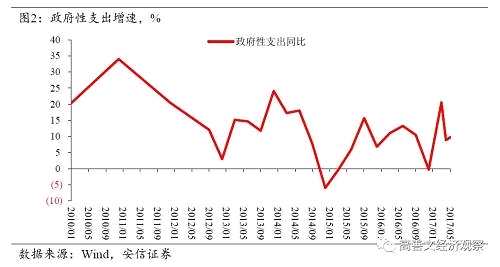 二、总量信贷良好，流动性仍然偏紧 